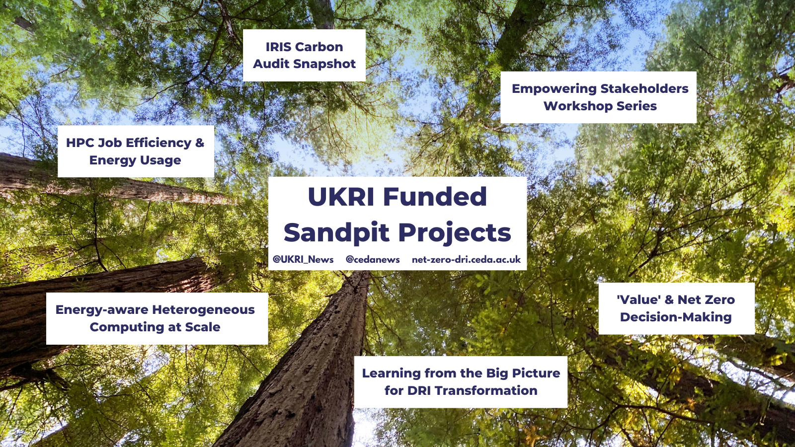 Mindmap on top of image of tree canopy. Central text reads 'UKRI Funded Sandpit Projects'. The projects are 'Empowering Stakeholders Workshop series', 'Value and Net Zero Decision-Making', 'Learning from the Big Picture for DRI Transformation', 'Energy-aware heterogeneous computing at scale', 'HPC Job Efficiency & Energy Usage' and 'IRIS Carbon Audit Snapshot'.
